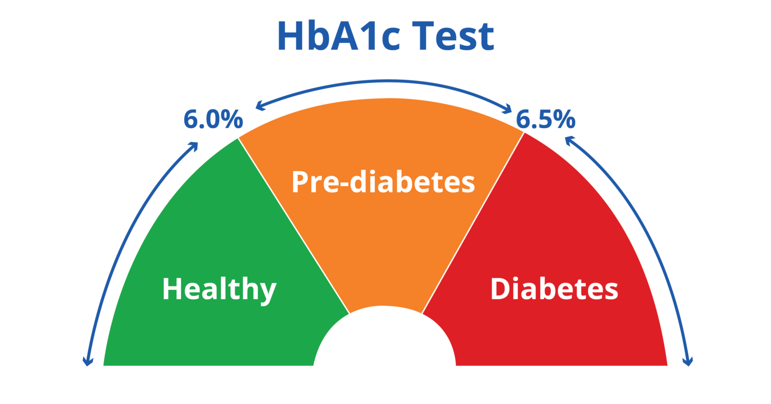 What is hba1c? How Does HbA1c Measure Blood Glucose Levels